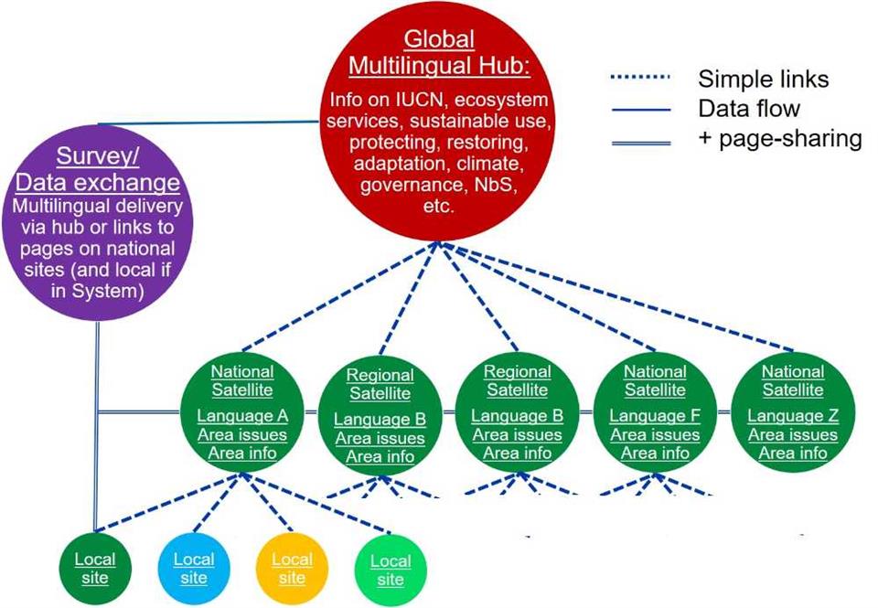 The networked sites for www.naturalliance.org