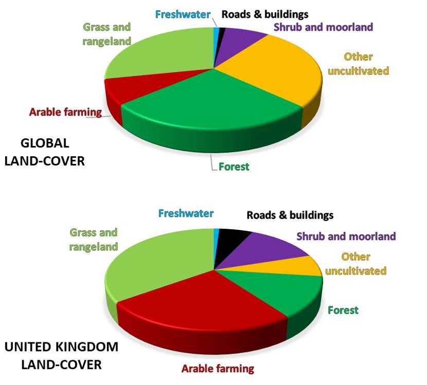 Land is heavily managed in the UK (FAO/Defra data)